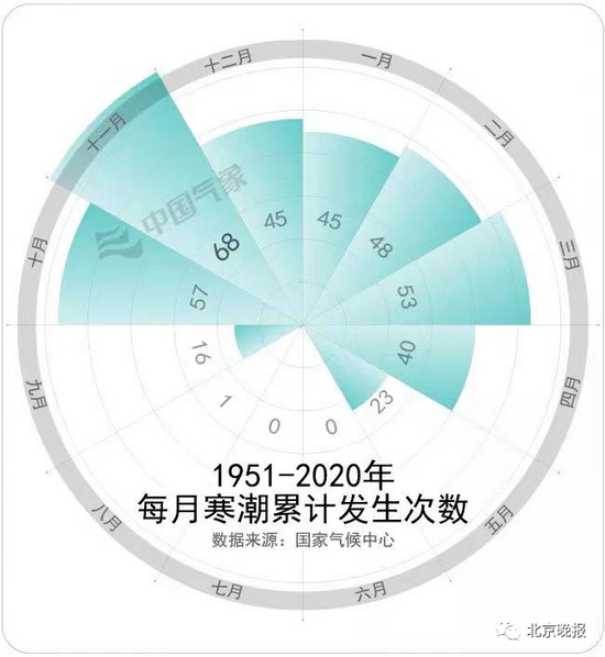 北京雨雪大风降温陆续到货！专家预测：明年一二月寒潮数量还将攀升 (http://www.k-yun.cn/) 国内 第5张