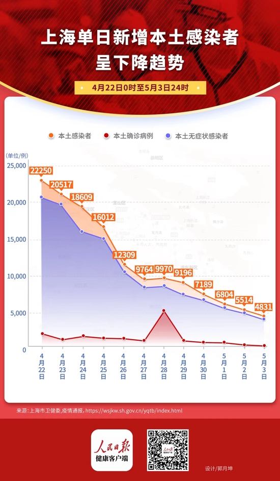 上海单日新增感染者降至5000以下，已有约2/3人口在防范区 (http://www.hsqixing.com/) 国内 第1张