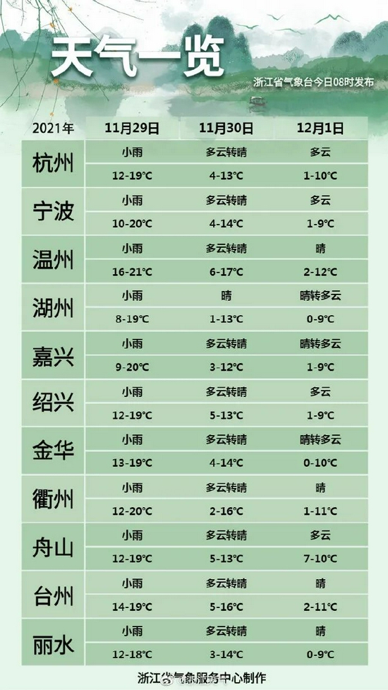 最低温要0℃了！新一轮冷空气明起影响浙江，将带来大风、霜冻、薄冰 (http://www.lyjimeng.com/) 国内 第6张