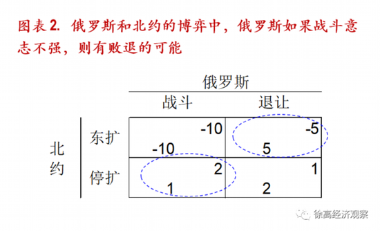 俄乌战争的博弈分析