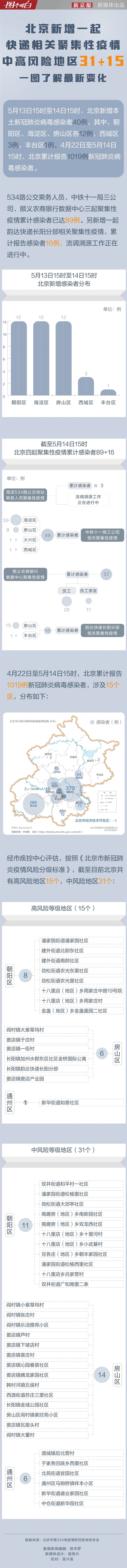 北京中高风险地区31+15，一图了解最新变化 (http://www.szcoop.com.cn/) 国内 第1张