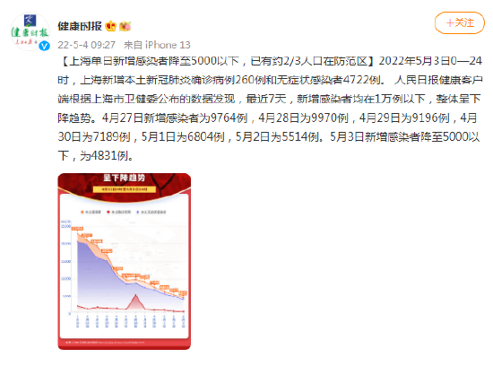 上海单日新增感染者降至5000以下，已有约2/3人口在防范区 (http://www.hsqixing.com/) 国内 第2张