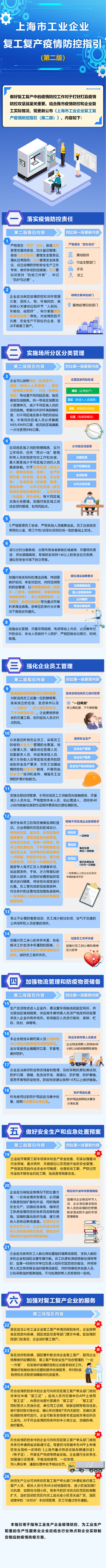 上海市工业企业复工复产疫情防控指引(第二版)发布 (http://www.hsqixing.com/) 国内 第1张