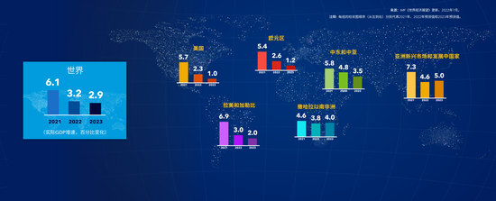 IMF第三次下调全球经济预期：衰退或将很快到来 (http://www.paipi.cn/) 国际 第1张