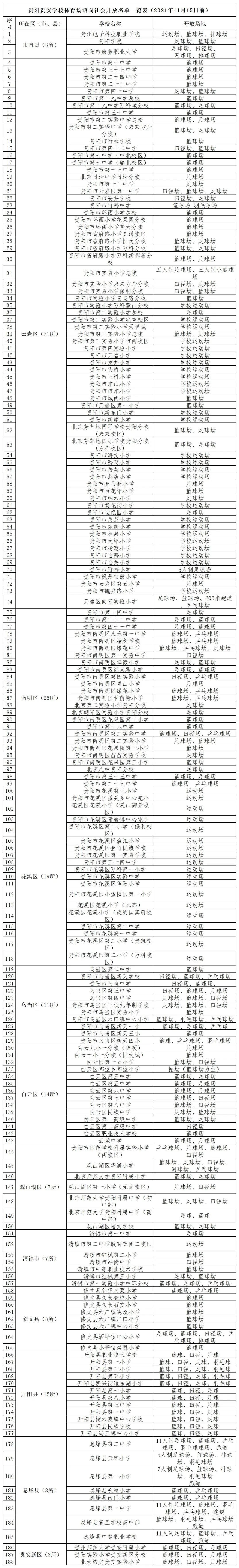 明年3月1日前，贵州贵阳符合条件的学校体育场馆将全部免费开放 (http://www.cstr.net.cn/) 资讯 第1张