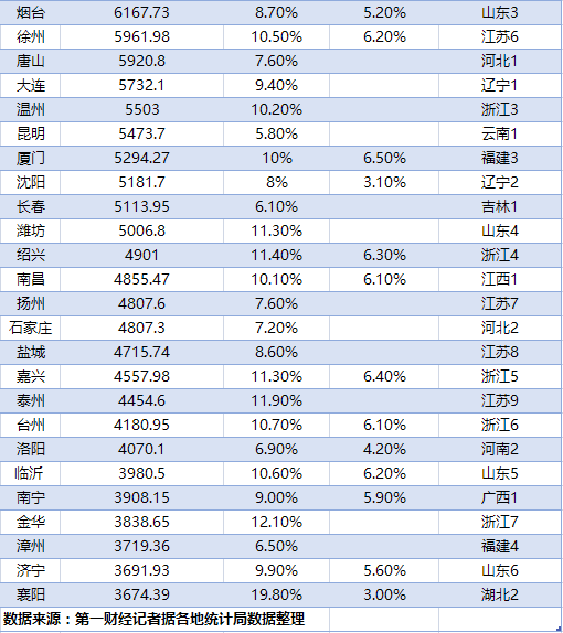 前三季度城市GDP50强：14城超万亿元 长三角占18席 (http://www.lingxun.net.cn/) 新闻 第2张