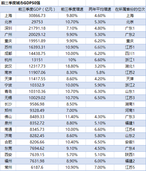 前三季度城市GDP50强：14城超万亿元 长三角占18席 (http://www.zjmmc.cn/) 新闻 第1张