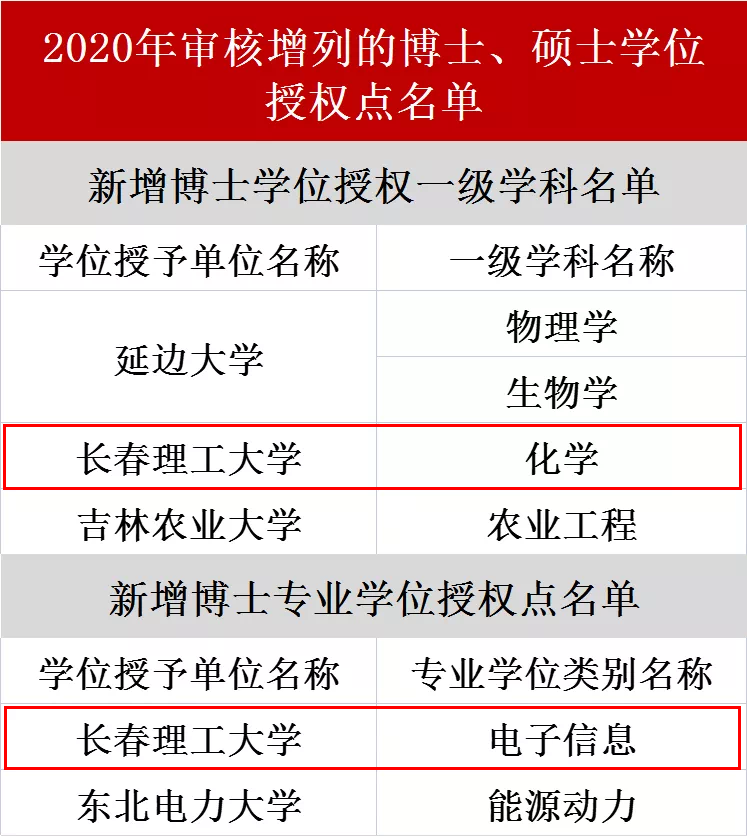 长春理工大学新增1个博士学位授权一级学科、1个博士专业学位授权点 (http://www.paipi.cn/) 新闻 第2张