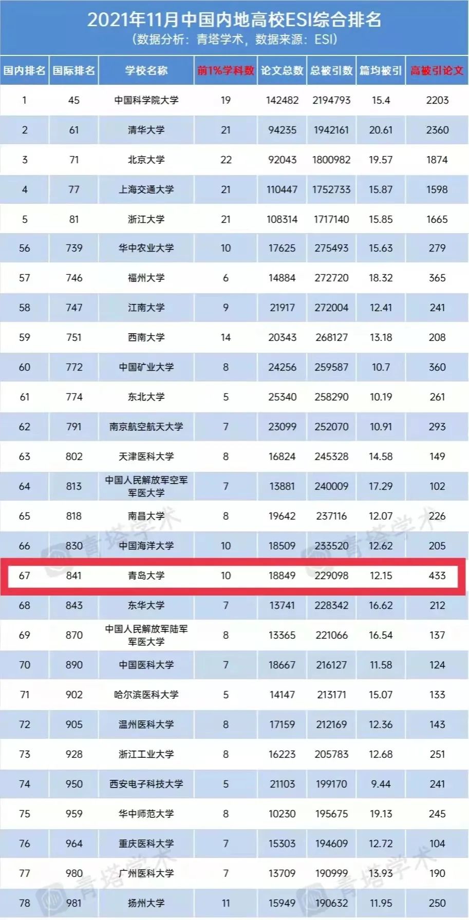 ESI，博士点，青岛大学学科建设取得新成绩！ (http://www.cstr.net.cn/) 资讯 第2张