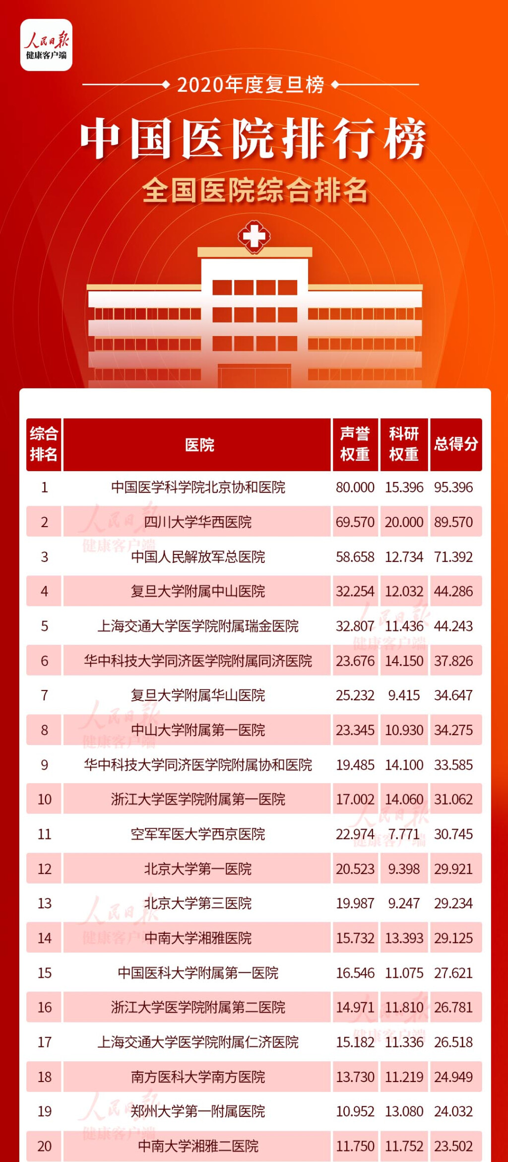 2020年度中国医院综合排行榜出炉，重庆4家上榜 (http://www.k-yun.cn/) 国内 第1张