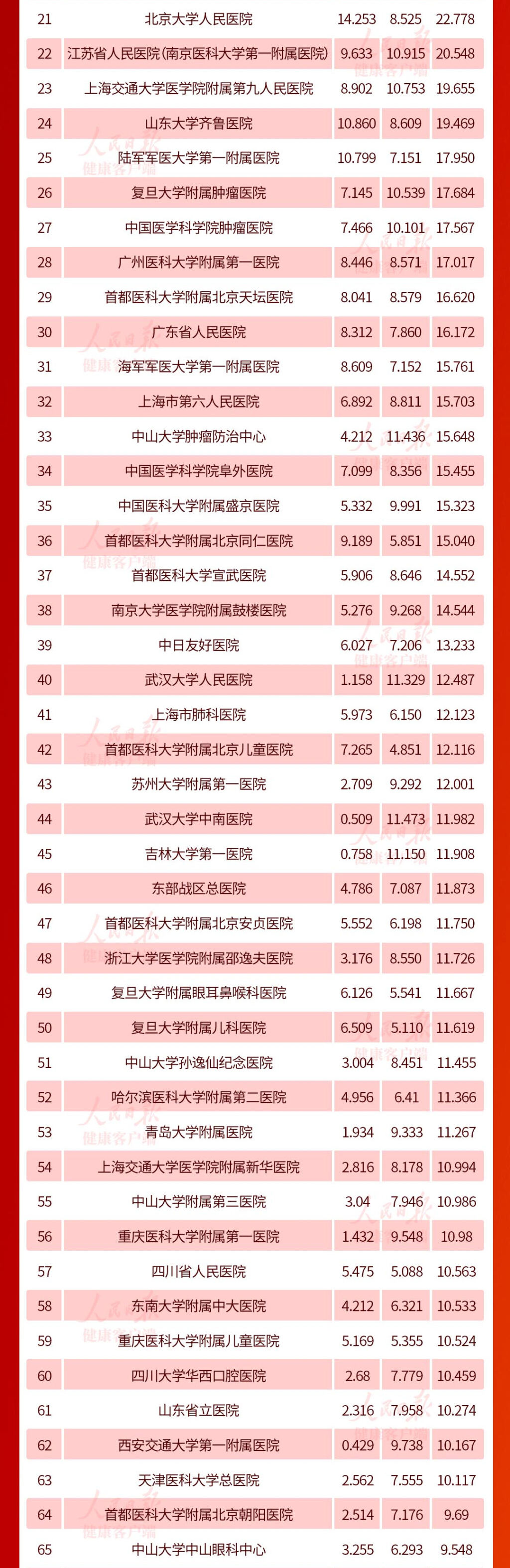 2020年度中国医院综合排行榜出炉，重庆4家上榜 (http://www.k-yun.cn/) 国内 第2张