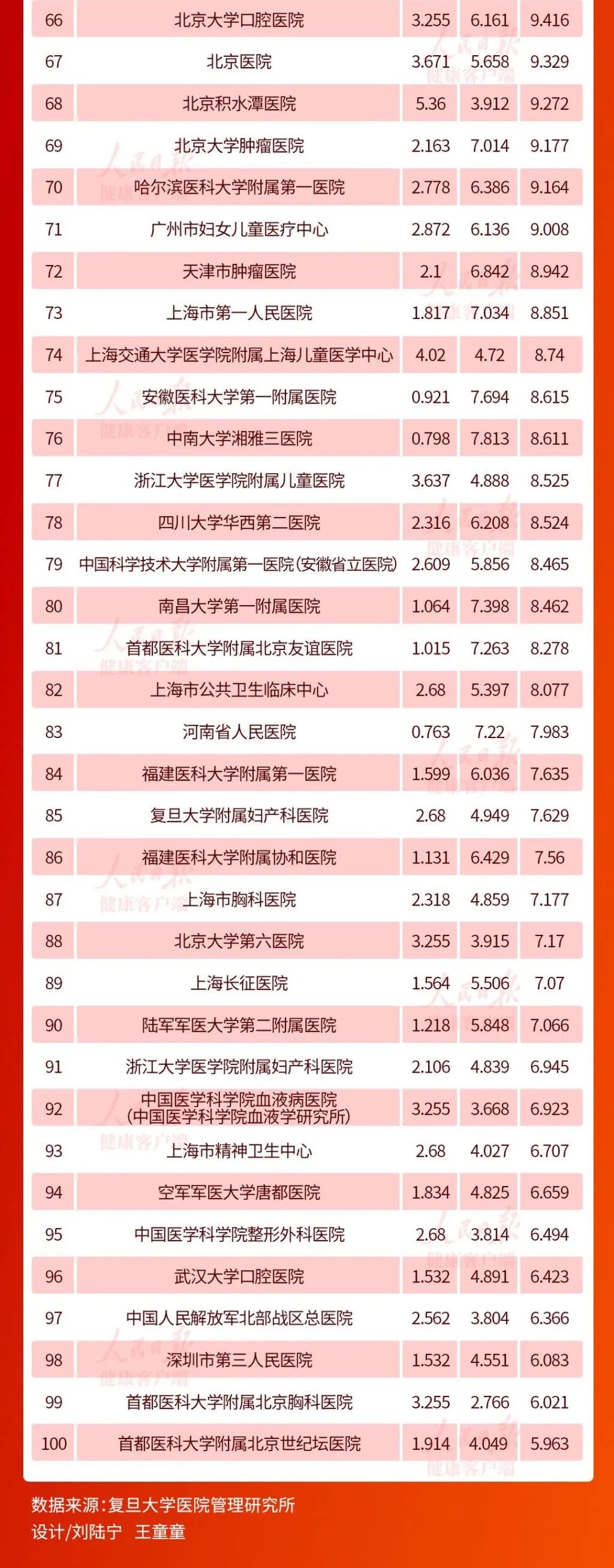 2020年度中国医院综合排行榜出炉，重庆4家上榜 (http://www.k-yun.cn/) 国内 第3张