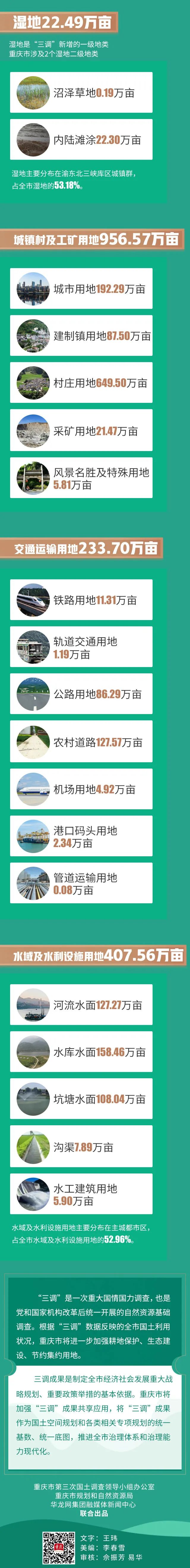 重庆国土大数据：林地7033.54万亩、耕地2805.25万亩…… (http://www.cstr.net.cn/) 资讯 第4张