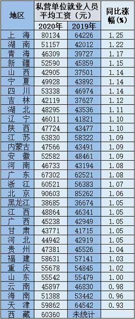 31省份平均工资出炉：北京平均年薪最高 上海、青海涨薪快 (http://www.ix89.net/) 国内 第2张