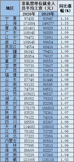 31省份平均工资出炉：北京平均年薪最高 上海、青海涨薪快 (http://www.ix89.net/) 国内 第1张