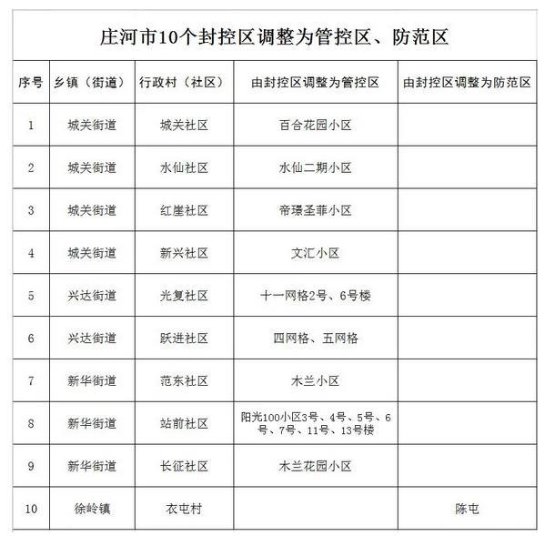 辽宁大连庄河市将10个封控区调整为管控区、防范区 (http://www.ix89.net/) 国内 第1张