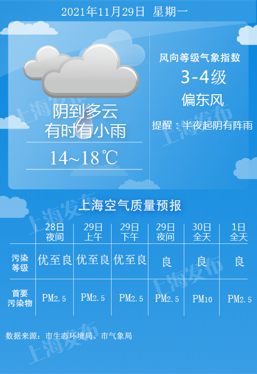 上海明天有雨！周二冷空气又双叒叕来，三天直降近10度 (http://www.airsdon.com/) 国内 第1张