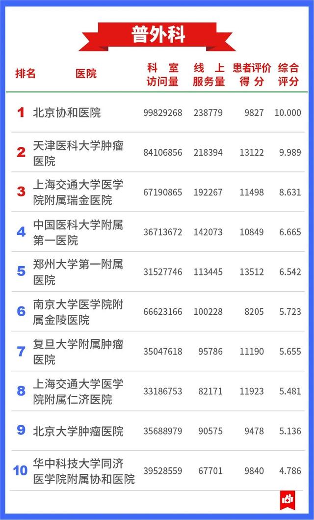 7409万人的看病经验，总结出这张“医院榜单” (http://www.lyjimeng.com/) 国内 第9张