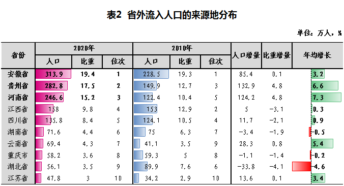 浙江省外流入人口居全国第二，超过一半来自这3个省 (http://www.k-yun.cn/) 国内 第7张