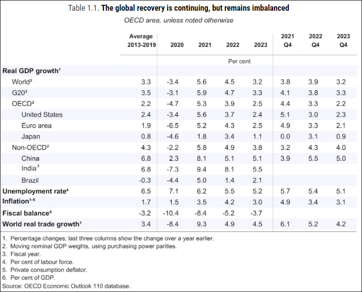 经合组织：预测2021年中国GDP增长8.1% 全球5.6%