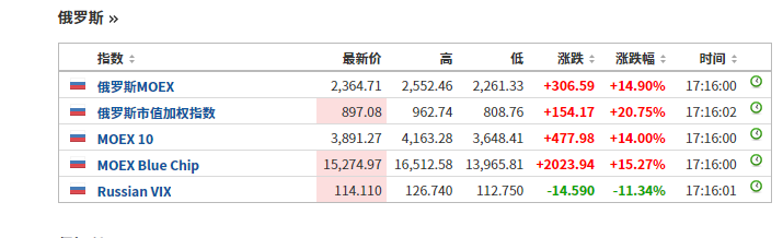 美媒：俄罗斯亿万富豪财富一天内缩水近400亿美元 (http://www.cstr.net.cn/) 国际 第2张