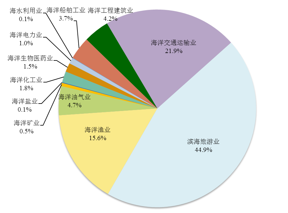 我国海洋经济总量再上新台阶，首次突破9万亿元 (http://www.cstr.net.cn/) 资讯 第1张