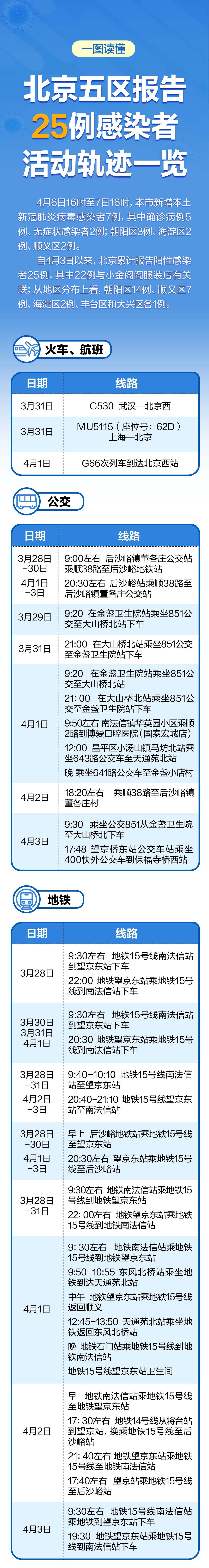 4月3日以来北京五区累计报告25例感染者，轨迹汇总 (http://www.cstr.net.cn/) 资讯 第1张