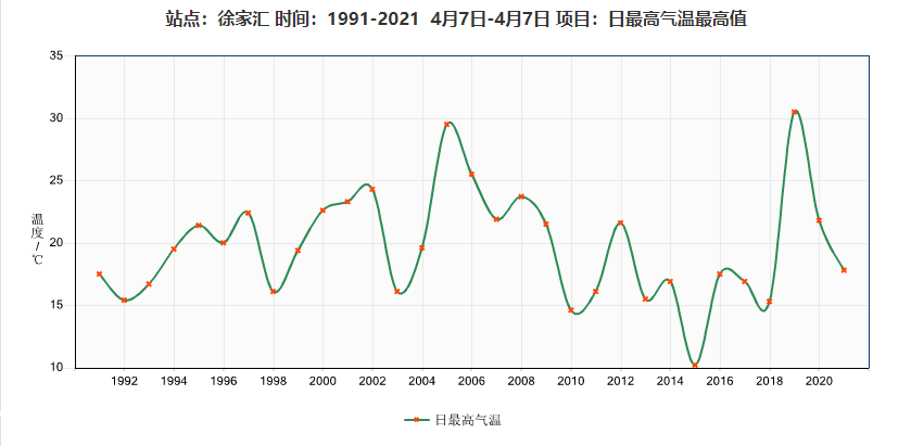 上海下周一或逼近30℃，之后冷空气将带来降温降雨 (http://www.cstr.net.cn/) 资讯 第1张