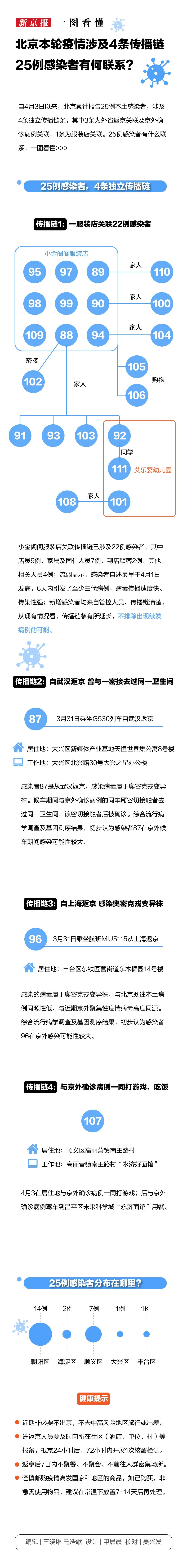 北京本轮疫情涉4条传播链 25例感染者有何联系？ (http://www.cstr.net.cn/) 资讯 第1张