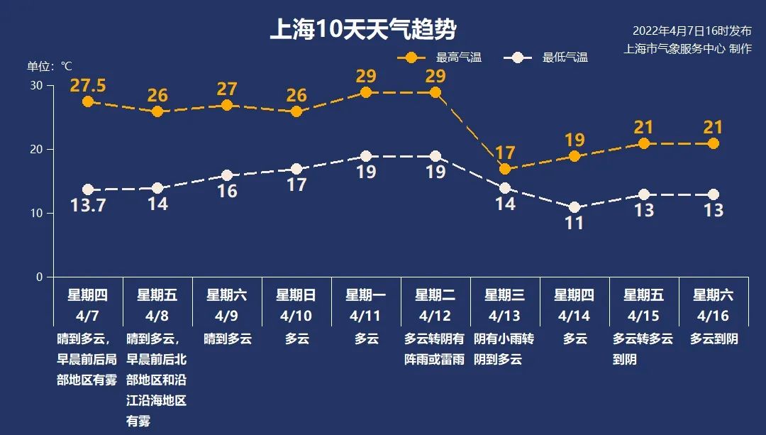 上海下周一或逼近30℃，之后冷空气将带来降温降雨 (http://www.cstr.net.cn/) 资讯 第4张