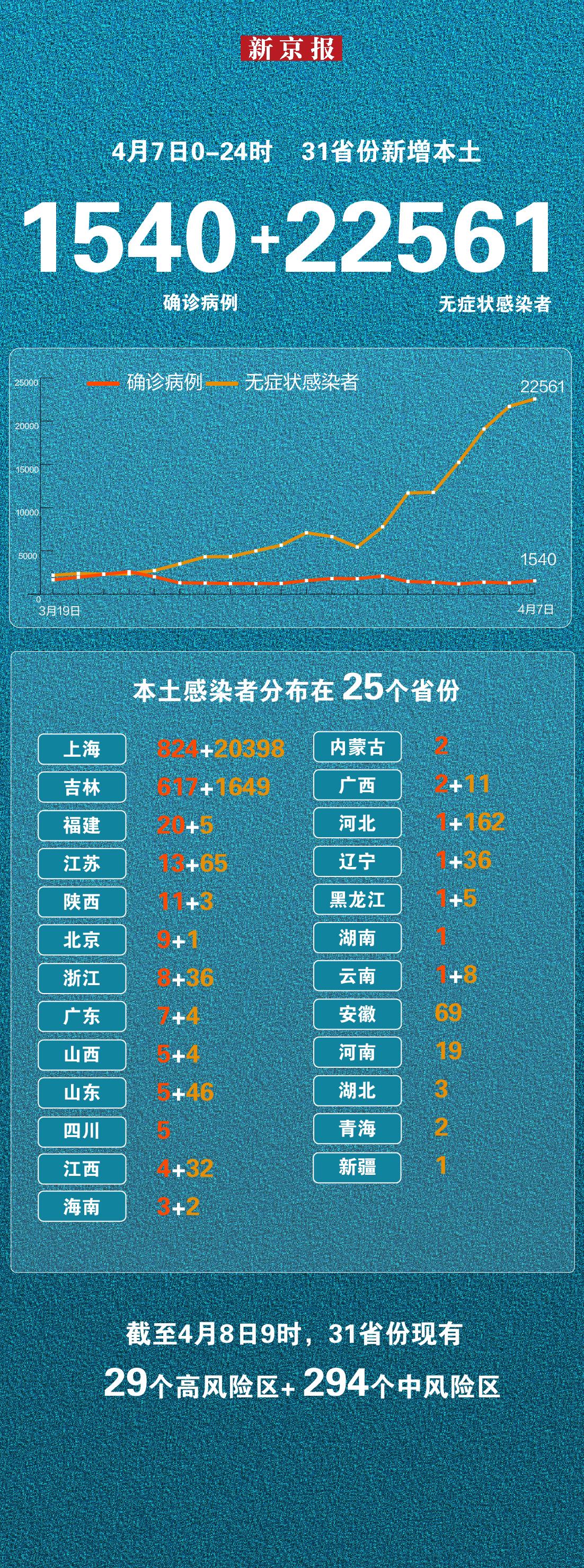 4月7日新增本土“1540+22561” 一图看懂感染者分布 (http://www.cstr.net.cn/) 资讯 第1张