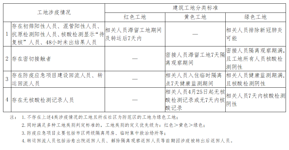 上海建筑工地原则上继续封闭式管理，根据疫情情况分色管控
