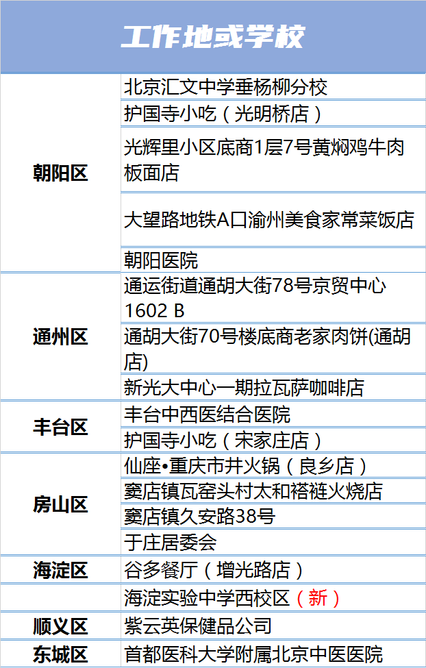 北京本轮疫情累计报告400例本土感染者 居住地工作地一览 (http://www.hsqixing.com/) 国内 第2张