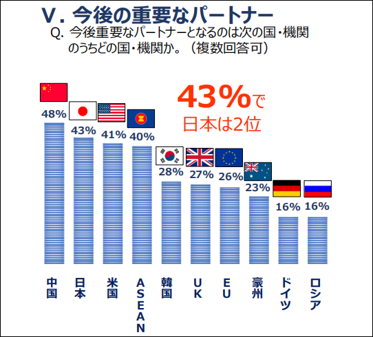 日本调查 谁是东盟现在和今后最重要伙伴 结果中国均列第一 武汉盛涛怒潮信息技术有限公司