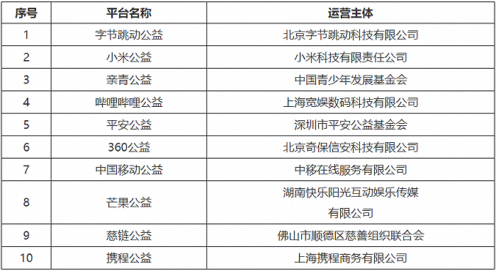 民政部指定第三批10家慈善组织互联网募捐信息平台 (http://www.lingxun.net.cn/) 新闻 第1张