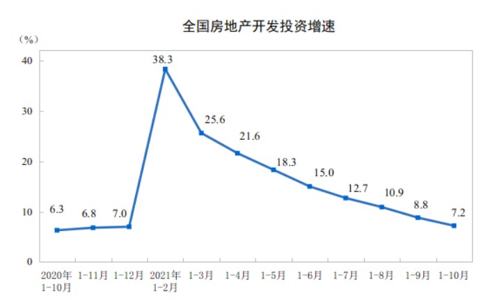 前10个月房地产开发投资增7% 住宅均价年内首次跌破万元 (http://www.cstr.net.cn/) 资讯 第1张