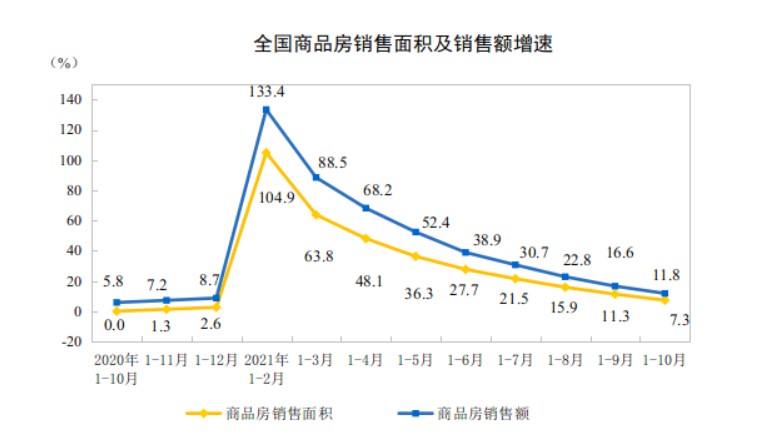 前10个月房地产开发投资增7% 住宅均价年内首次跌破万元 (http://www.cstr.net.cn/) 资讯 第2张