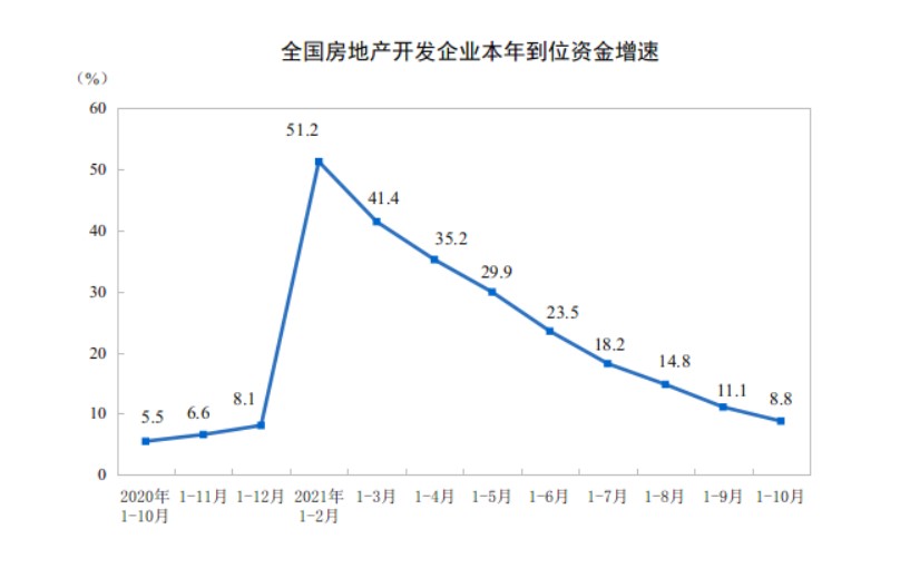 前10个月房地产开发投资增7% 住宅均价年内首次跌破万元 (http://www.cstr.net.cn/) 资讯 第3张