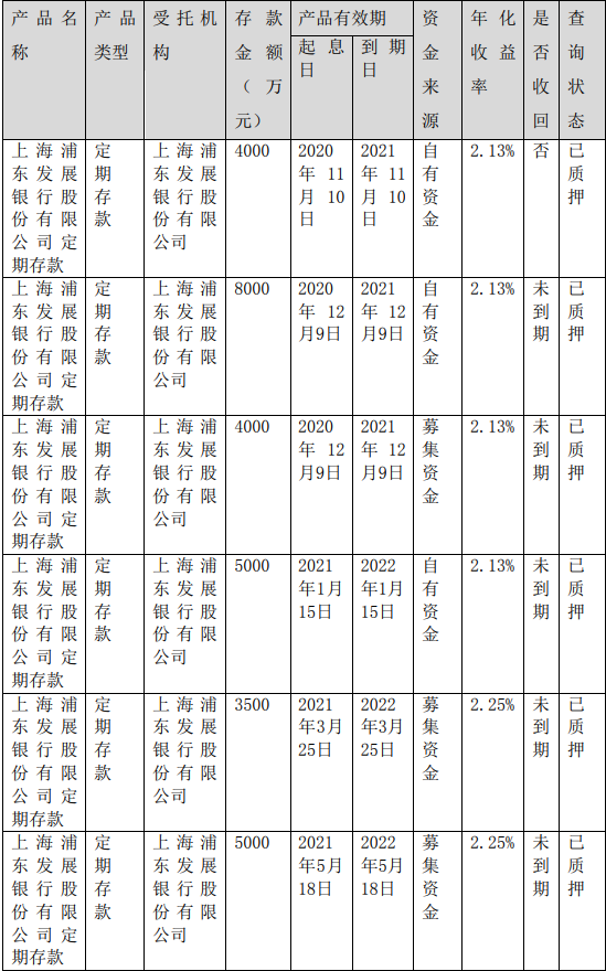 炸锅！存款又“遭了”？!这家A股公司公告：近3亿定期存款被质押，公司毫不知情！ (http://www.cstr.net.cn/) 资讯 第2张