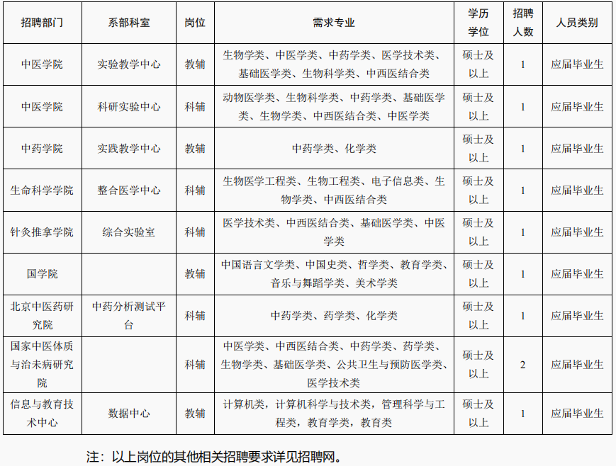 北京中医药大学2022年非事业编制人员（教辅科辅岗）招聘启事 (http://www.lingxun.net.cn/) 新闻 第1张