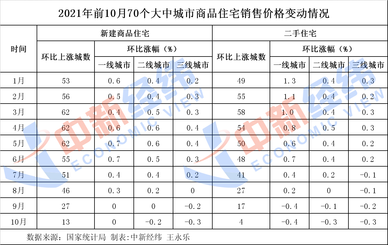 “13+4”，房价上涨城市创七年新低！调控密集度降低 (http://www.zjmmc.cn/) 新闻 第1张