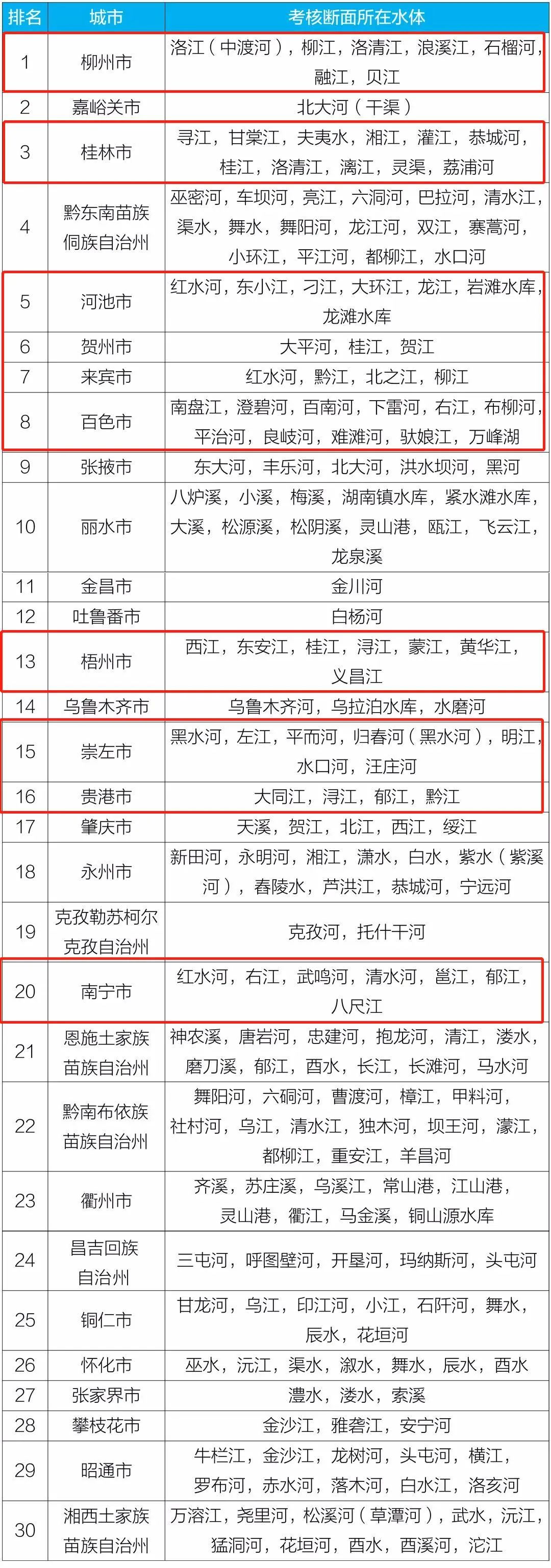 1-10月，广西10个城市位列全国水质30强，柳州市排名榜首！ (http://www.cstr.net.cn/) 资讯 第3张