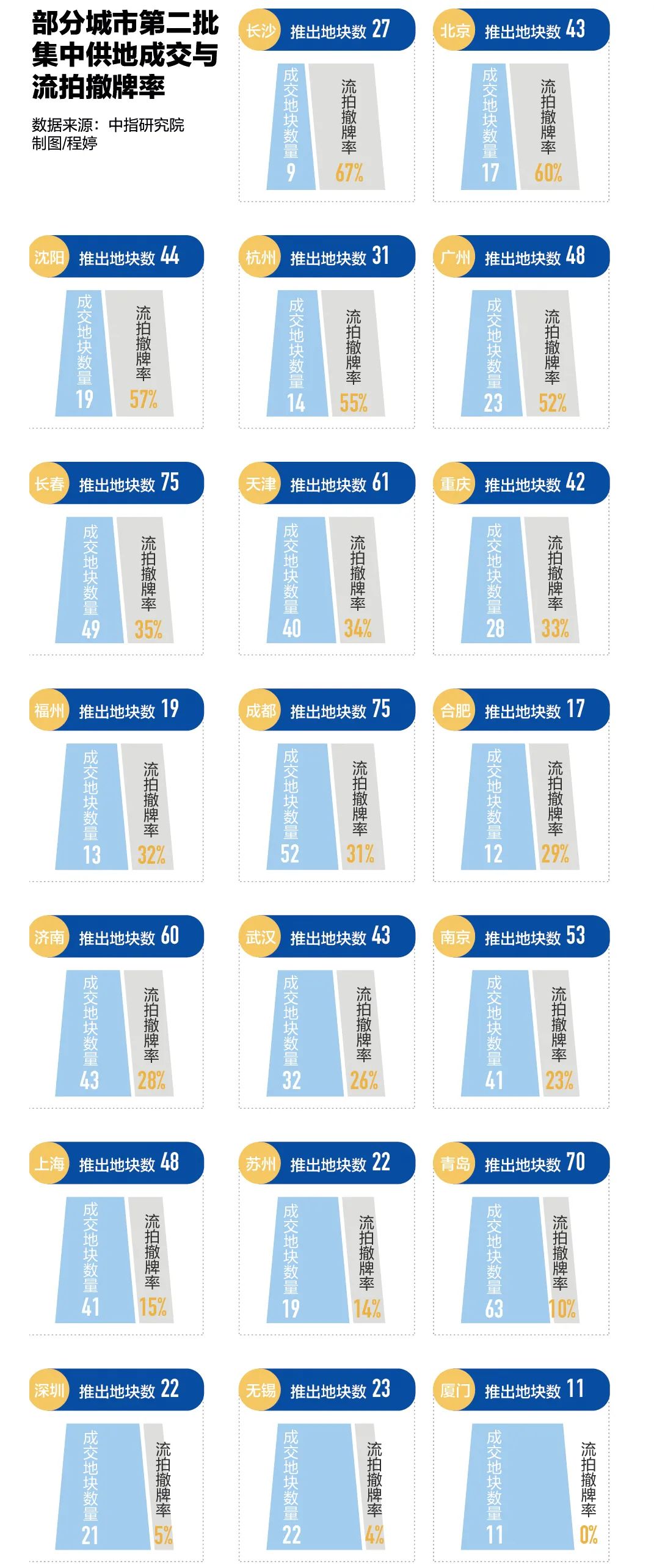 土拍市场“变天记” 20个城市流拍70宗地块 (http://www.cstr.net.cn/) 资讯 第2张