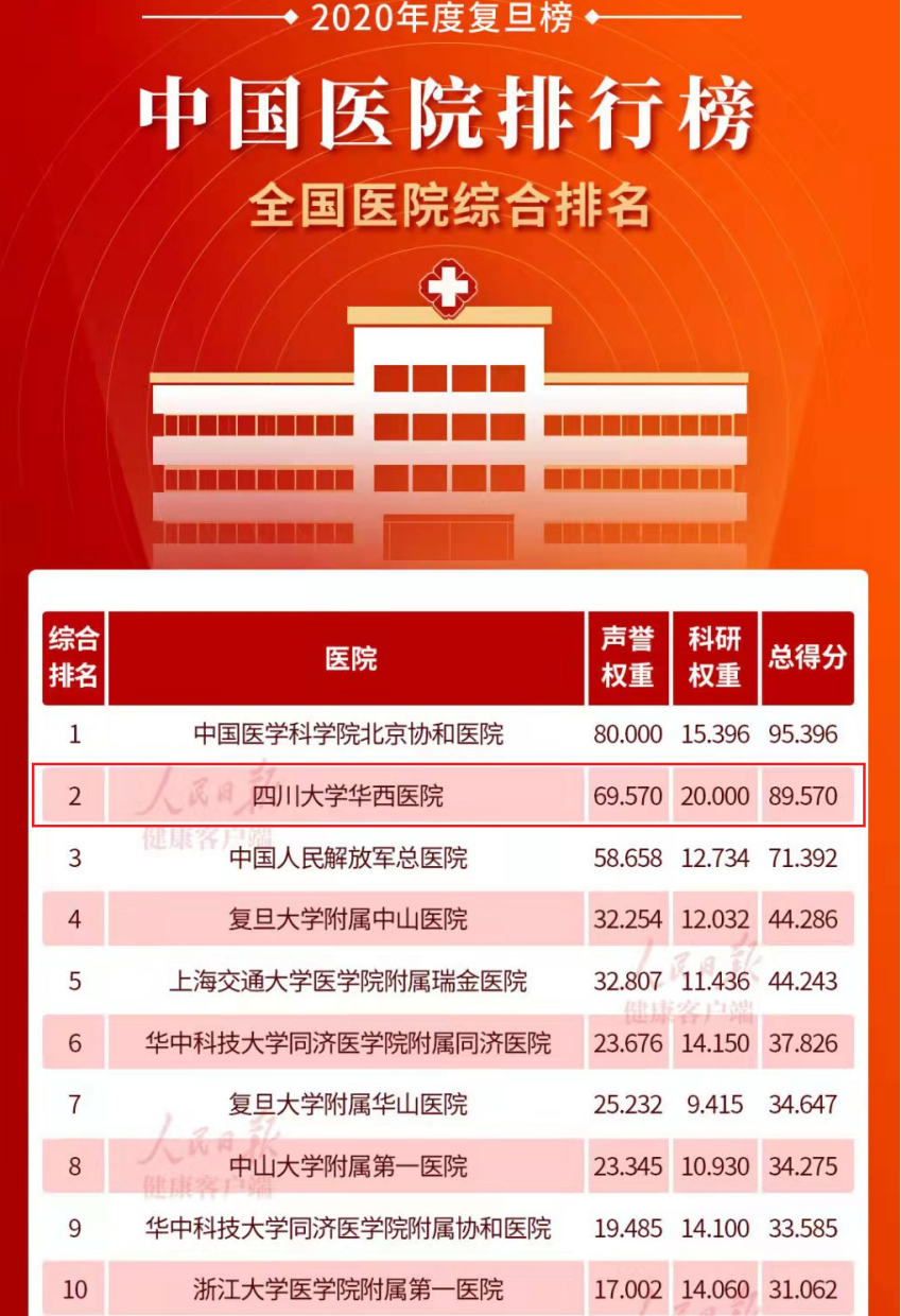 川大华西医院连续12年位列中国医院排行榜综合排名第二位 (http://www.szcoop.com.cn/) 国内 第2张