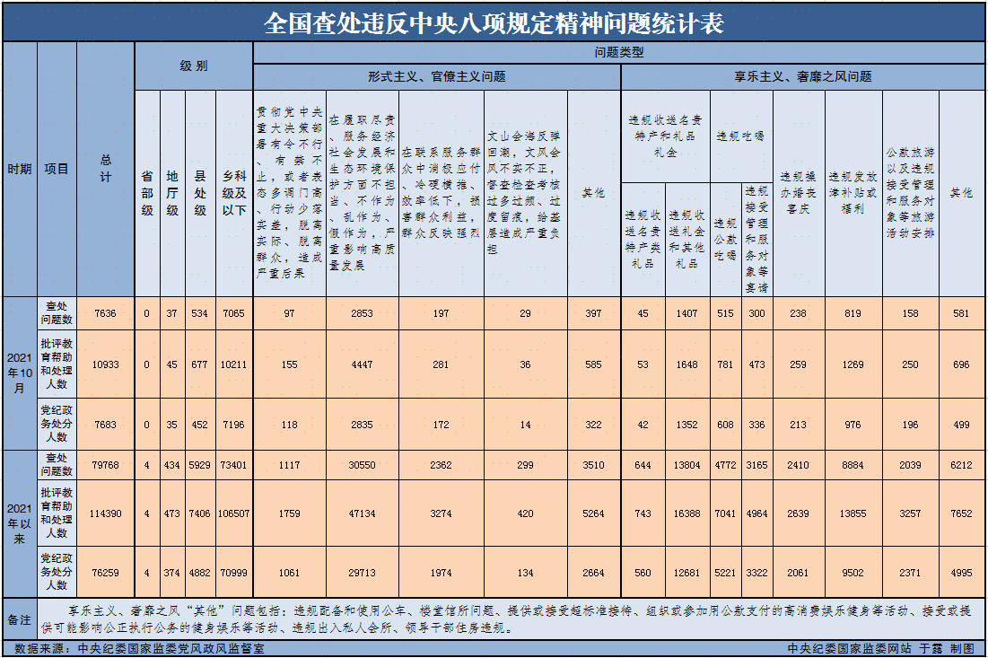 2021年10月全国查处违反中央八项规定精神问题7636起 (http://www.lingxun.net.cn/) 新闻 第1张