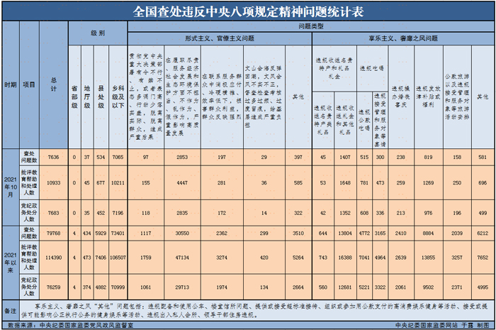 2021年10月全国查处违反中央八项规定精神问题7636起 (http://www.cstr.net.cn/) 资讯 第1张