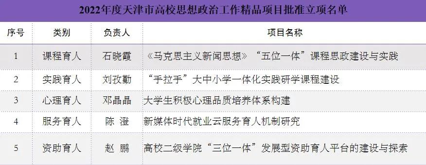 喜报！我校多项天津市高校思想政治工作精品项目获结项和立项 (http://www.lingxun.net.cn/) 新闻 第1张