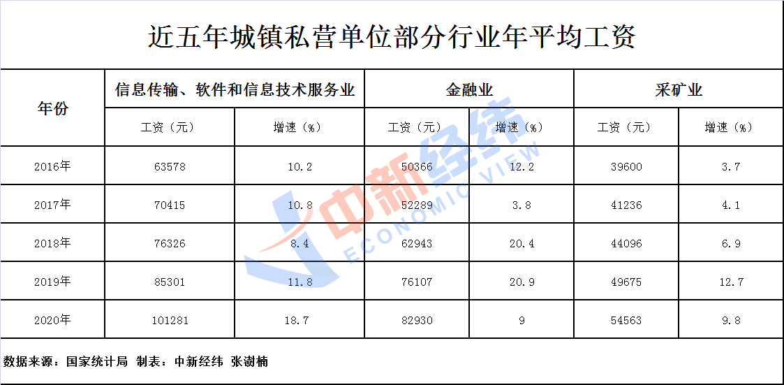 各行业工资单出炉！IT类最赚钱，还有这些“钱景”喜人 (http://www.cstr.net.cn/) 资讯 第3张