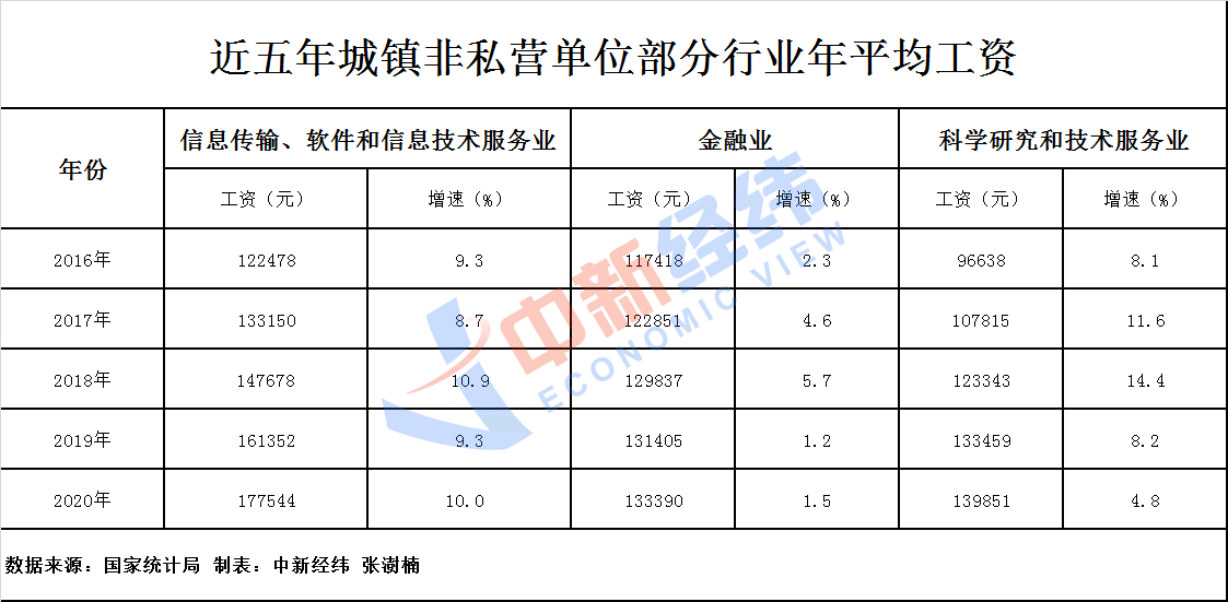 各行业工资单出炉！IT类最赚钱，还有这些“钱景”喜人 (http://www.lingxun.net.cn/) 新闻 第2张