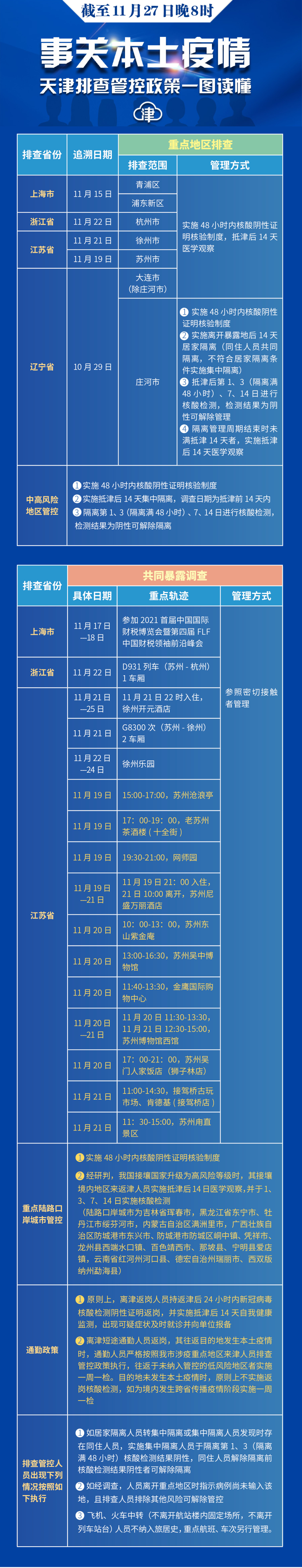 分享 | 离津返岗注意这个要求！天津最新排查管控范围（截至11.27晚8时） (http://www.k-yun.cn/) 国内 第1张